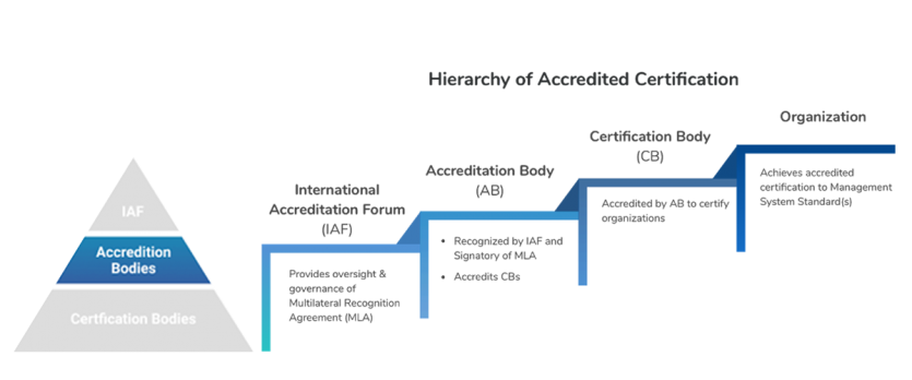 Accreditation VS Certification gt Certification Information